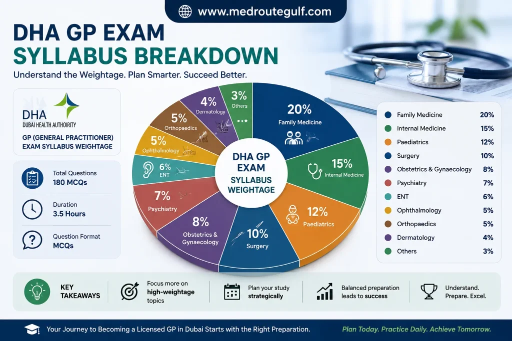 DHA GP exam syllabus weightage chart showing Internal Medicine 25-30% and Pediatrics 15-20%