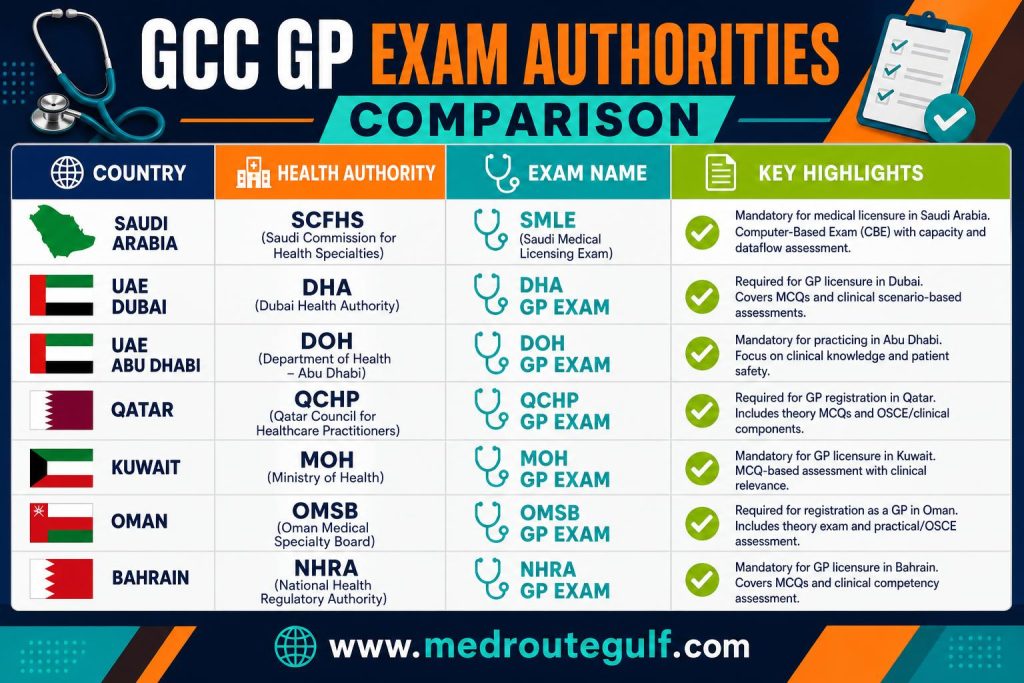 Comparison table of GCC licensing authorities for GP Prometric exam preparation GCC including DHA, DOH, SCFHS, MOH UAE, QCHP, OMSB, NHRA, and Kuwait MOH