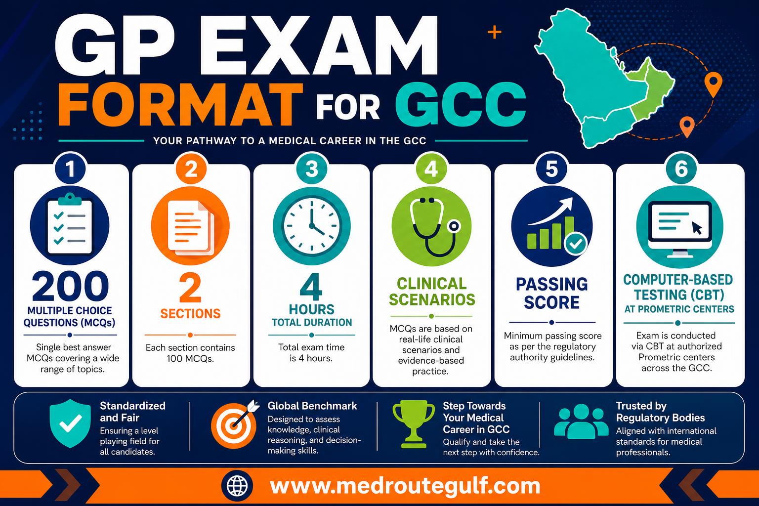 Infographic detailing the GP Prometric exam format – 150 clinical MCQs, 3-hour duration, computer-based testing – for General Practitioner licensing exam Gulf candidates