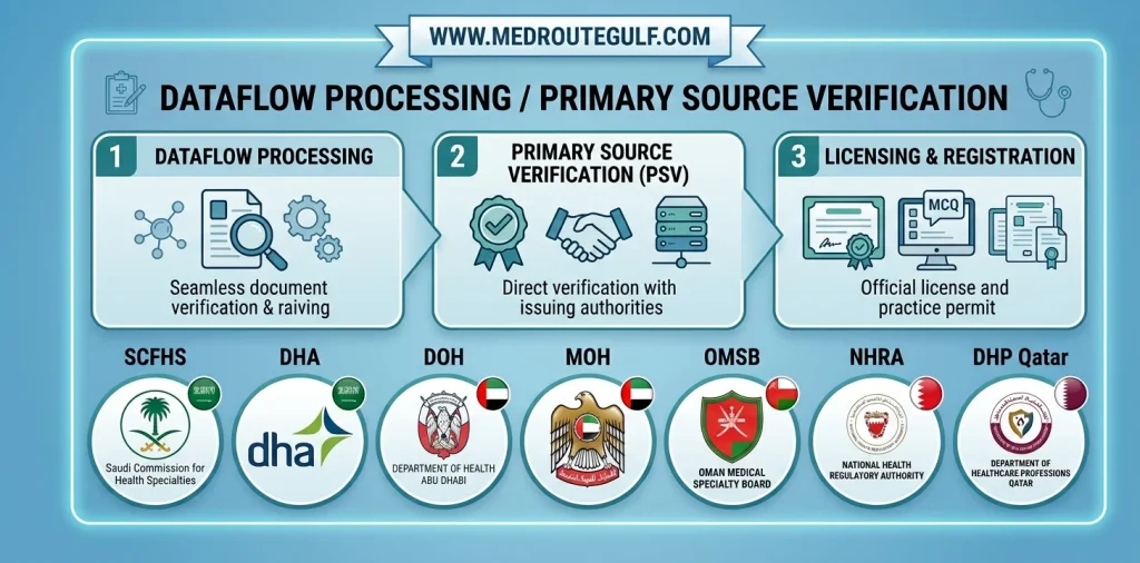 primary source verification services, credential validation services