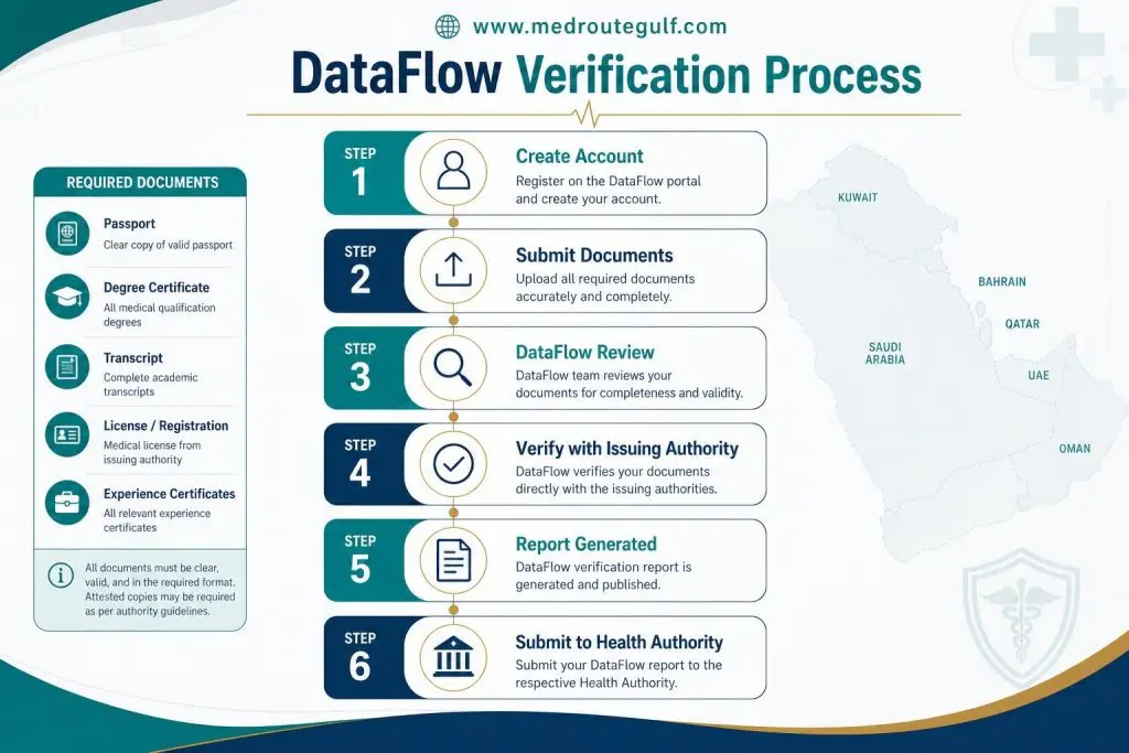 DataFlow primary source verification process flowchart for Prometric exam exemptions GCC applications across DHA, DOH, SCFHS, QCHP, OMSB, and NHRA