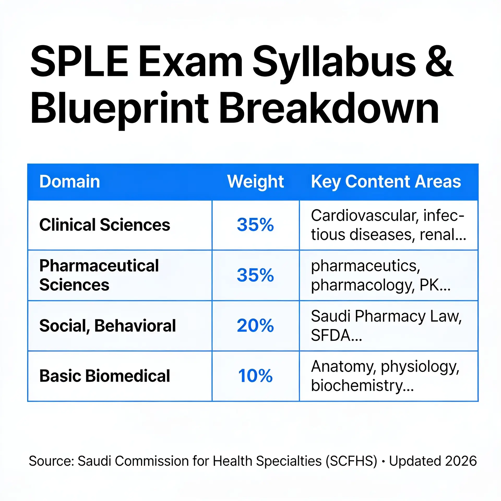 SPLE Exam Syllabus blueprint