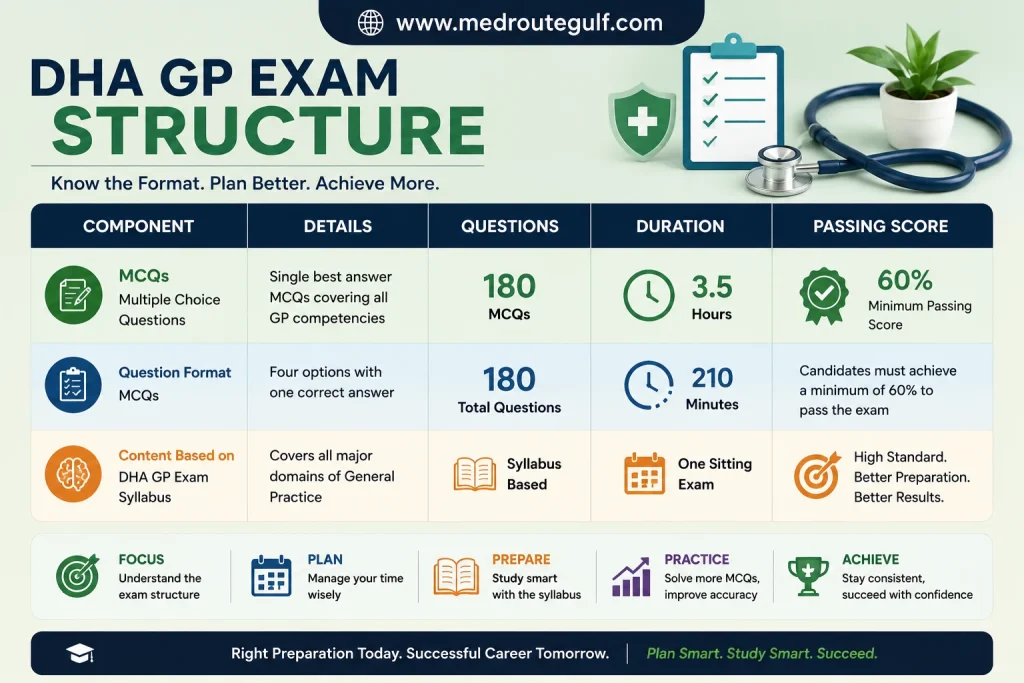 DHA GP Prometric exam structure table showing 200 MCQs and 3-hour duration