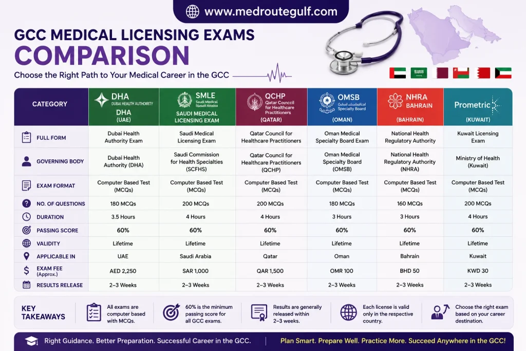 Comparison chart of GCC medical licensing exams including DHA GP exam syllabus and SMLE
