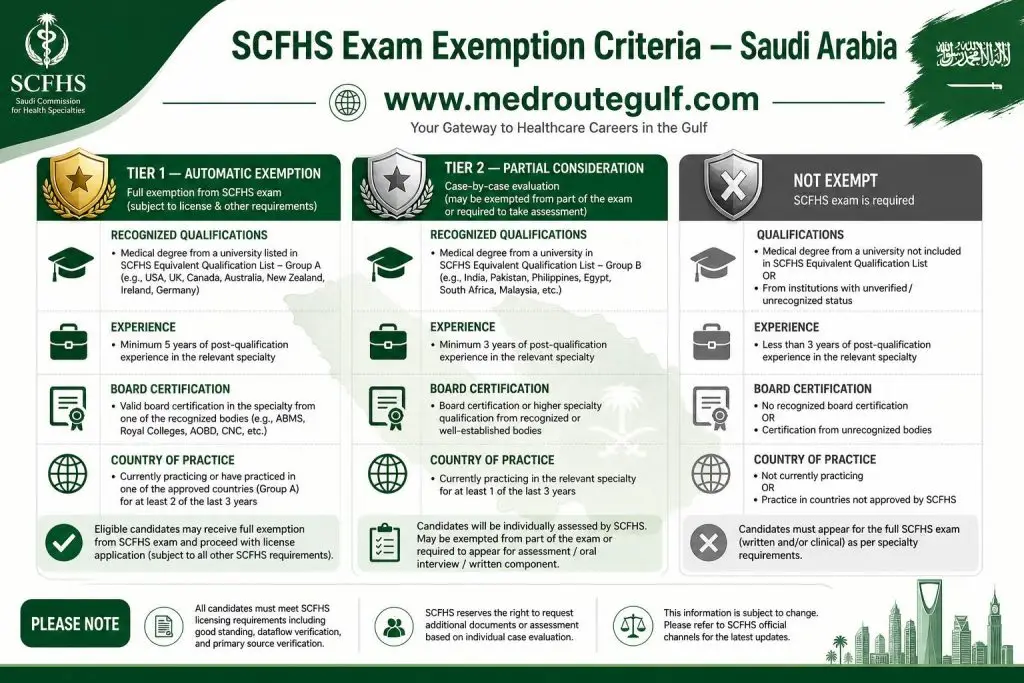 SCFHS exam exemption criteria infographic detailing Group 1 qualifications including ABMS, UK CCT, Canadian Royal College, and Australian fellowships for Saudi licensing