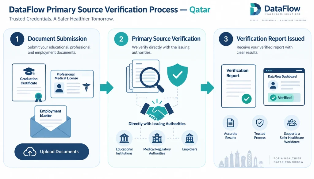 DataFlow Qatar primary source verification process infographic showing document submission to verification report
