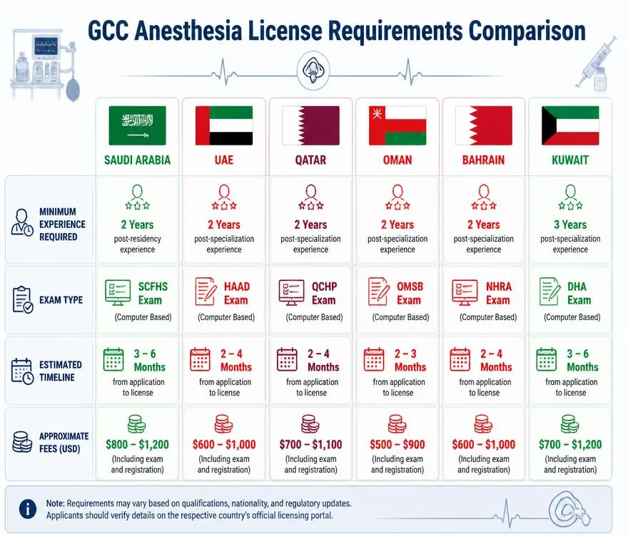 GCC anesthesia license requirements comparison chart Saudi Arabia UAE Qatar Oman Bahrain Kuwait