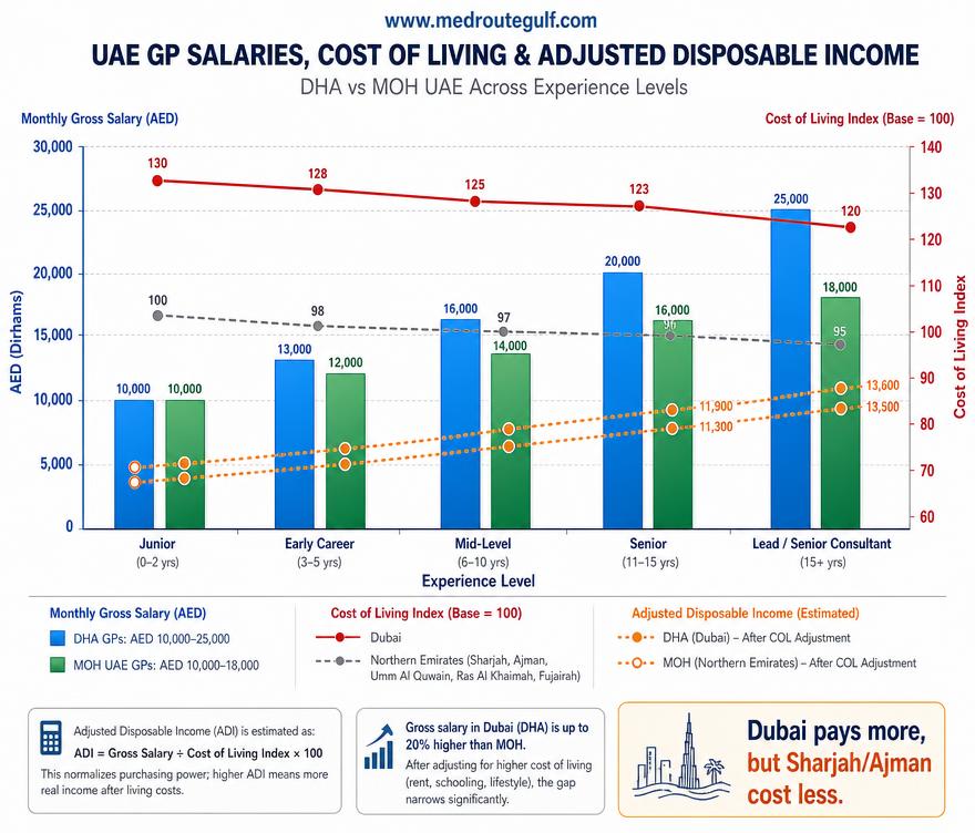 Dual-axis salary comparison chart showing DHA GP salaries vs MOH UAE GP salaries with cost of living adjustment, highlighting the MOH vs DHA salary differences.