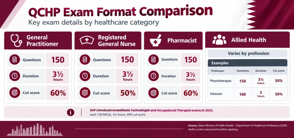 QCHP exam format comparison showing MCQ counts, duration, and cut scores by profession